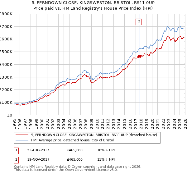 5, FERNDOWN CLOSE, KINGSWESTON, BRISTOL, BS11 0UP: Price paid vs HM Land Registry's House Price Index