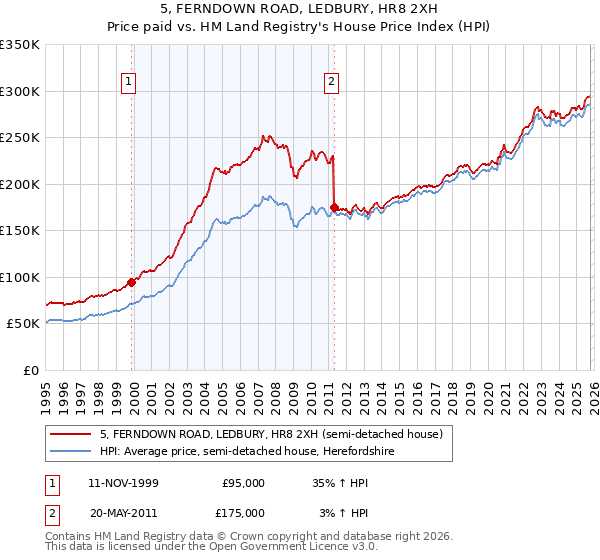 5, FERNDOWN ROAD, LEDBURY, HR8 2XH: Price paid vs HM Land Registry's House Price Index