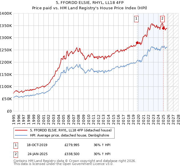5, FFORDD ELSIE, RHYL, LL18 4FP: Price paid vs HM Land Registry's House Price Index