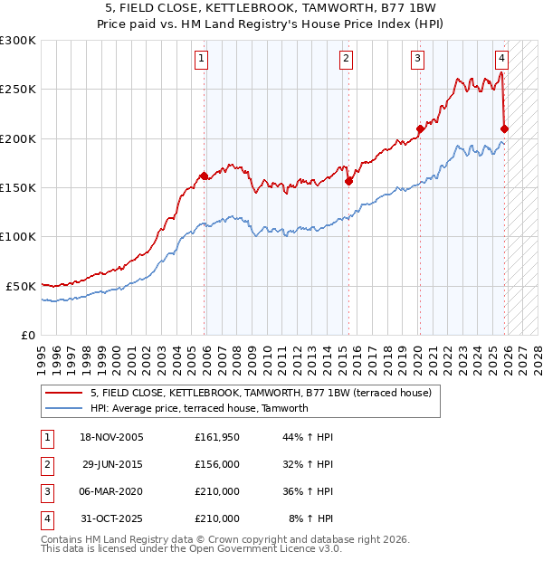 5, FIELD CLOSE, KETTLEBROOK, TAMWORTH, B77 1BW: Price paid vs HM Land Registry's House Price Index