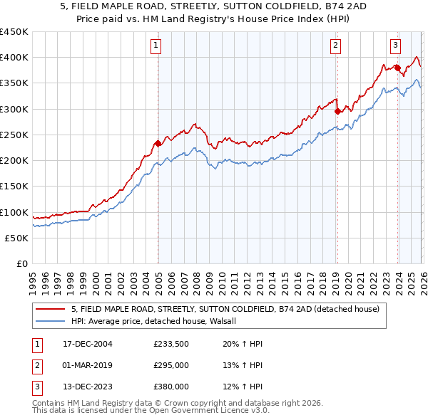 5, FIELD MAPLE ROAD, STREETLY, SUTTON COLDFIELD, B74 2AD: Price paid vs HM Land Registry's House Price Index