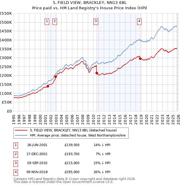 5, FIELD VIEW, BRACKLEY, NN13 6BL: Price paid vs HM Land Registry's House Price Index