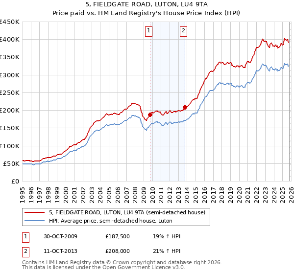 5, FIELDGATE ROAD, LUTON, LU4 9TA: Price paid vs HM Land Registry's House Price Index