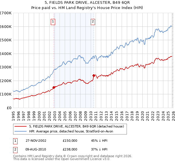 5, FIELDS PARK DRIVE, ALCESTER, B49 6QR: Price paid vs HM Land Registry's House Price Index