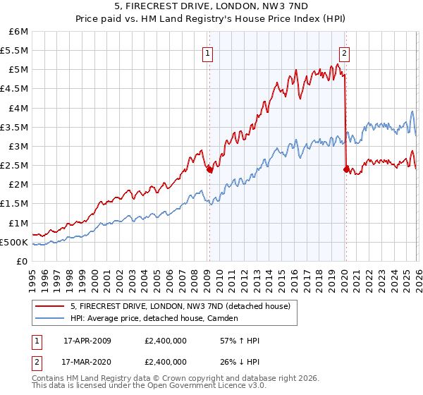 5, FIRECREST DRIVE, LONDON, NW3 7ND: Price paid vs HM Land Registry's House Price Index
