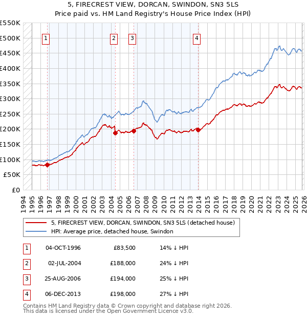 5, FIRECREST VIEW, DORCAN, SWINDON, SN3 5LS: Price paid vs HM Land Registry's House Price Index