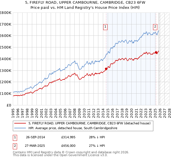 5, FIREFLY ROAD, UPPER CAMBOURNE, CAMBRIDGE, CB23 6FW: Price paid vs HM Land Registry's House Price Index