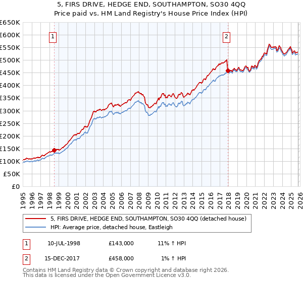 5, FIRS DRIVE, HEDGE END, SOUTHAMPTON, SO30 4QQ: Price paid vs HM Land Registry's House Price Index