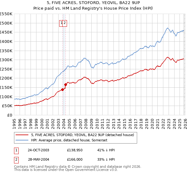 5, FIVE ACRES, STOFORD, YEOVIL, BA22 9UP: Price paid vs HM Land Registry's House Price Index