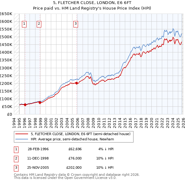 5, FLETCHER CLOSE, LONDON, E6 6FT: Price paid vs HM Land Registry's House Price Index