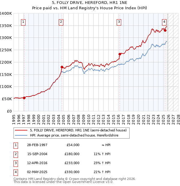 5, FOLLY DRIVE, HEREFORD, HR1 1NE: Price paid vs HM Land Registry's House Price Index
