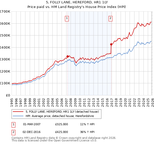 5, FOLLY LANE, HEREFORD, HR1 1LY: Price paid vs HM Land Registry's House Price Index