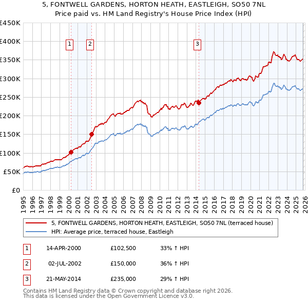 5, FONTWELL GARDENS, HORTON HEATH, EASTLEIGH, SO50 7NL: Price paid vs HM Land Registry's House Price Index