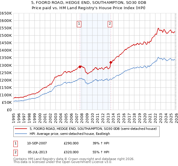 5, FOORD ROAD, HEDGE END, SOUTHAMPTON, SO30 0DB: Price paid vs HM Land Registry's House Price Index