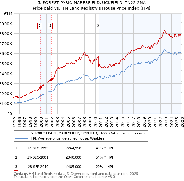 5, FOREST PARK, MARESFIELD, UCKFIELD, TN22 2NA: Price paid vs HM Land Registry's House Price Index