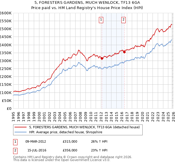 5, FORESTERS GARDENS, MUCH WENLOCK, TF13 6GA: Price paid vs HM Land Registry's House Price Index