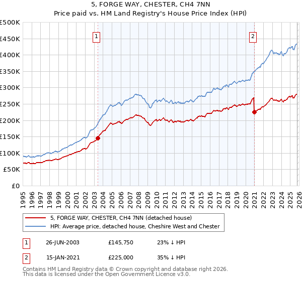 5, FORGE WAY, CHESTER, CH4 7NN: Price paid vs HM Land Registry's House Price Index