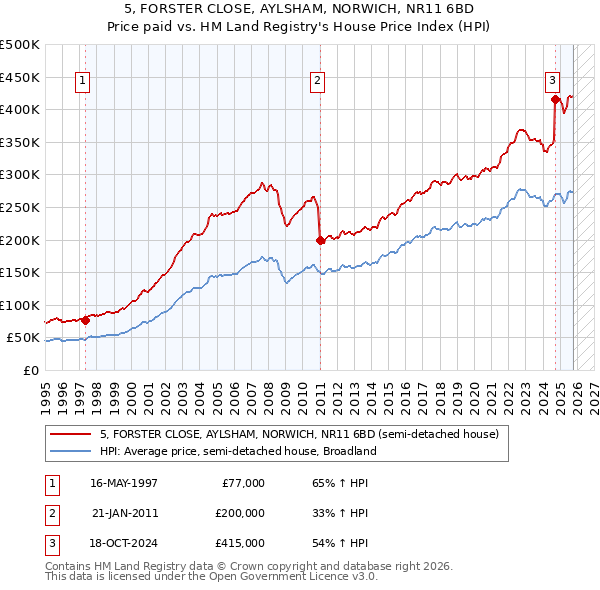 5, FORSTER CLOSE, AYLSHAM, NORWICH, NR11 6BD: Price paid vs HM Land Registry's House Price Index