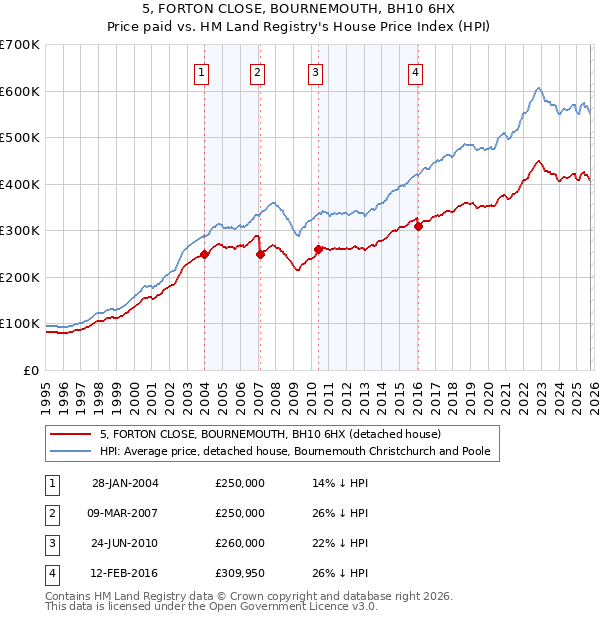 5, FORTON CLOSE, BOURNEMOUTH, BH10 6HX: Price paid vs HM Land Registry's House Price Index