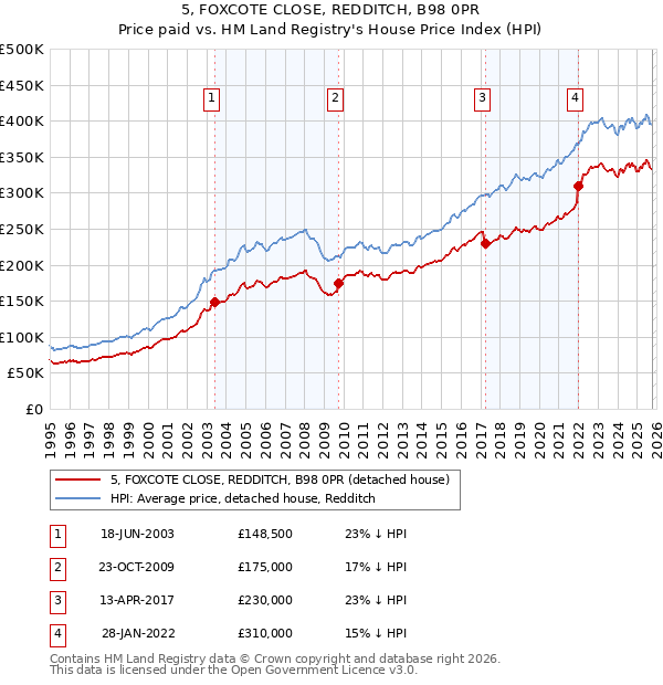 5, FOXCOTE CLOSE, REDDITCH, B98 0PR: Price paid vs HM Land Registry's House Price Index