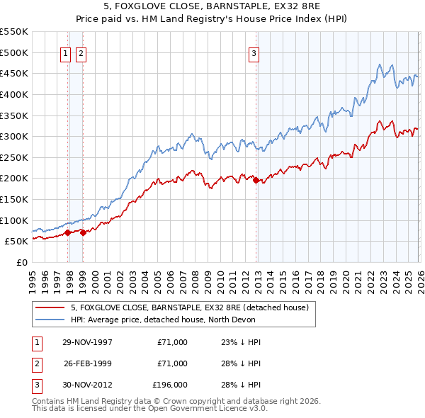 5, FOXGLOVE CLOSE, BARNSTAPLE, EX32 8RE: Price paid vs HM Land Registry's House Price Index