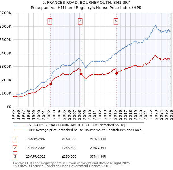 5, FRANCES ROAD, BOURNEMOUTH, BH1 3RY: Price paid vs HM Land Registry's House Price Index