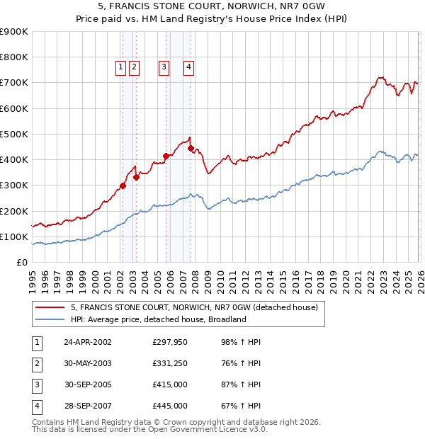 5, FRANCIS STONE COURT, NORWICH, NR7 0GW: Price paid vs HM Land Registry's House Price Index