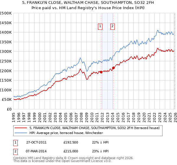 5, FRANKLYN CLOSE, WALTHAM CHASE, SOUTHAMPTON, SO32 2FH: Price paid vs HM Land Registry's House Price Index