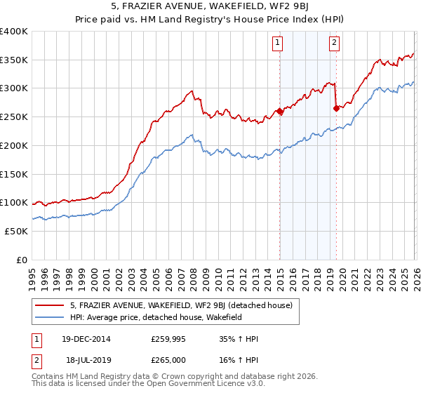 5, FRAZIER AVENUE, WAKEFIELD, WF2 9BJ: Price paid vs HM Land Registry's House Price Index