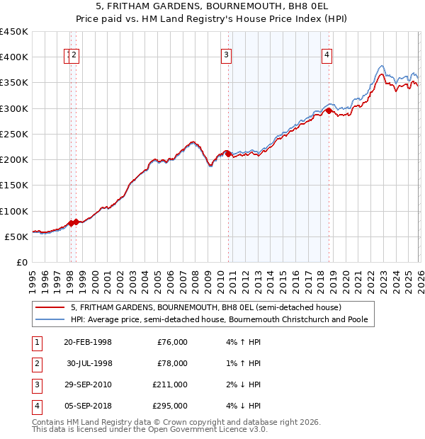 5, FRITHAM GARDENS, BOURNEMOUTH, BH8 0EL: Price paid vs HM Land Registry's House Price Index