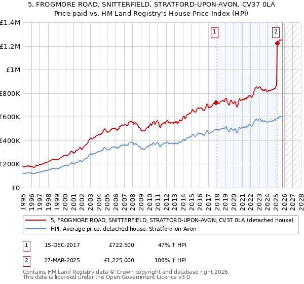 5, FROGMORE ROAD, SNITTERFIELD, STRATFORD-UPON-AVON, CV37 0LA: Price paid vs HM Land Registry's House Price Index