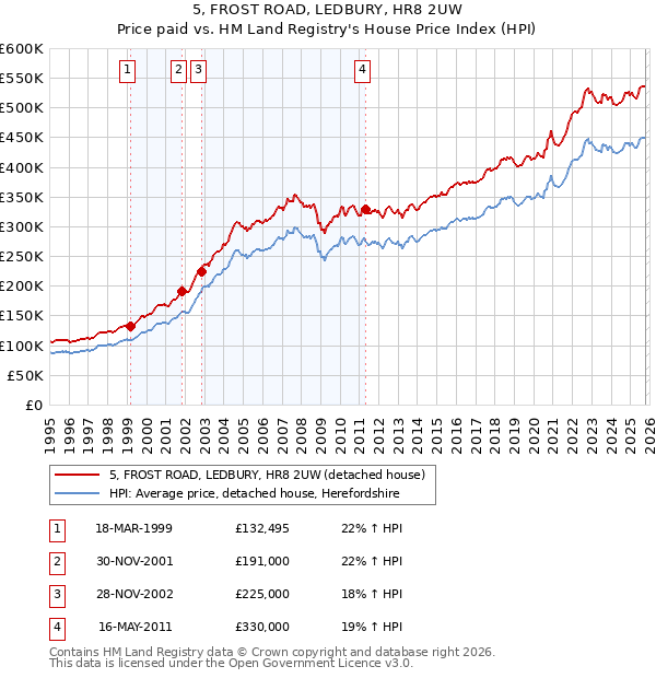 5, FROST ROAD, LEDBURY, HR8 2UW: Price paid vs HM Land Registry's House Price Index