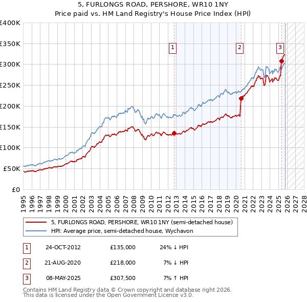 5, FURLONGS ROAD, PERSHORE, WR10 1NY: Price paid vs HM Land Registry's House Price Index