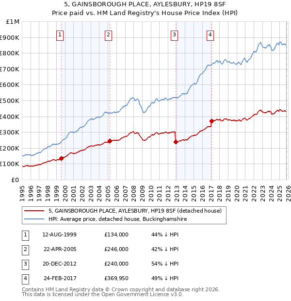 5, GAINSBOROUGH PLACE, AYLESBURY, HP19 8SF: Price paid vs HM Land Registry's House Price Index