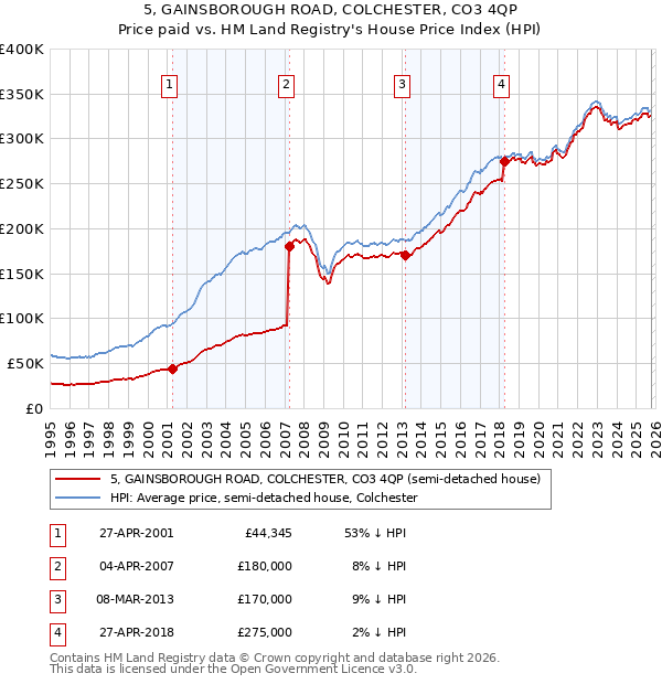5, GAINSBOROUGH ROAD, COLCHESTER, CO3 4QP: Price paid vs HM Land Registry's House Price Index