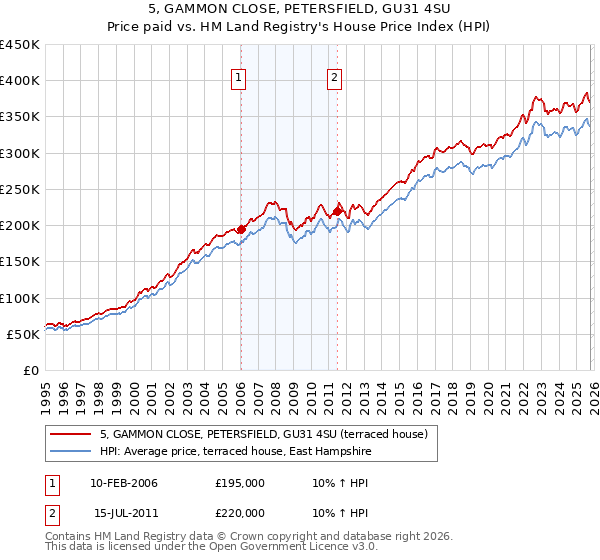 5, GAMMON CLOSE, PETERSFIELD, GU31 4SU: Price paid vs HM Land Registry's House Price Index