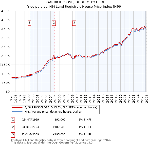 5, GARRICK CLOSE, DUDLEY, DY1 3DF: Price paid vs HM Land Registry's House Price Index