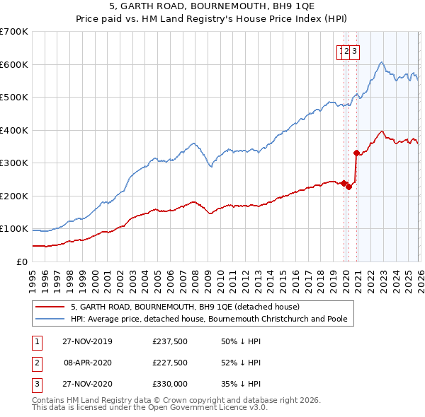 5, GARTH ROAD, BOURNEMOUTH, BH9 1QE: Price paid vs HM Land Registry's House Price Index