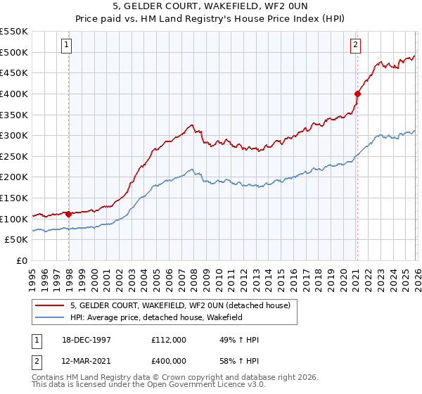 5, GELDER COURT, WAKEFIELD, WF2 0UN: Price paid vs HM Land Registry's House Price Index