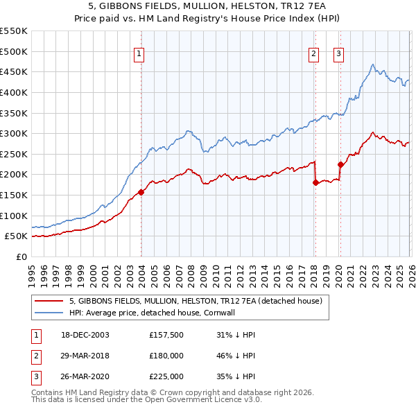 5, GIBBONS FIELDS, MULLION, HELSTON, TR12 7EA: Price paid vs HM Land Registry's House Price Index