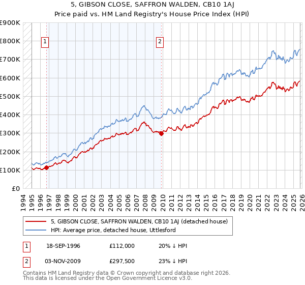 5, GIBSON CLOSE, SAFFRON WALDEN, CB10 1AJ: Price paid vs HM Land Registry's House Price Index