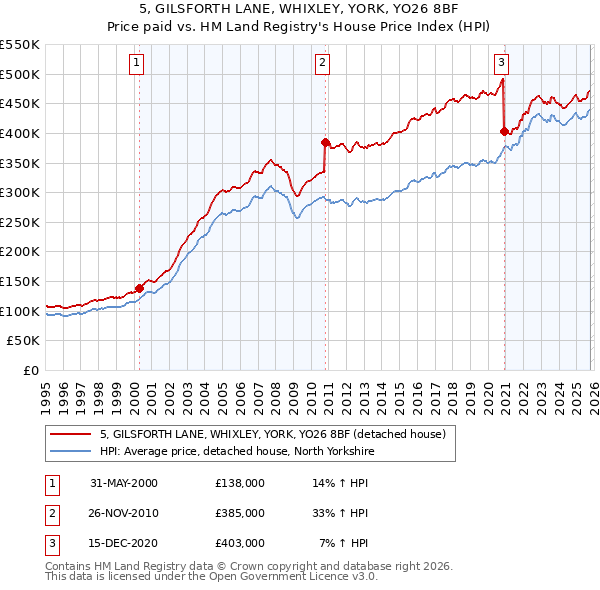 5, GILSFORTH LANE, WHIXLEY, YORK, YO26 8BF: Price paid vs HM Land Registry's House Price Index