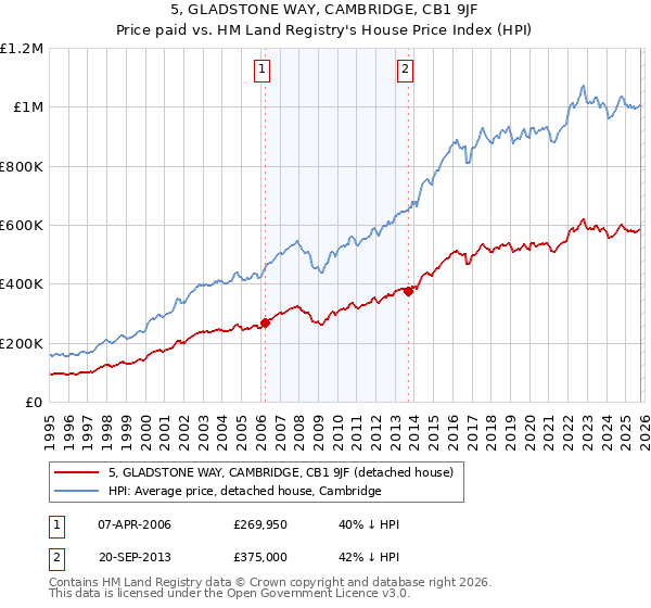 5, GLADSTONE WAY, CAMBRIDGE, CB1 9JF: Price paid vs HM Land Registry's House Price Index