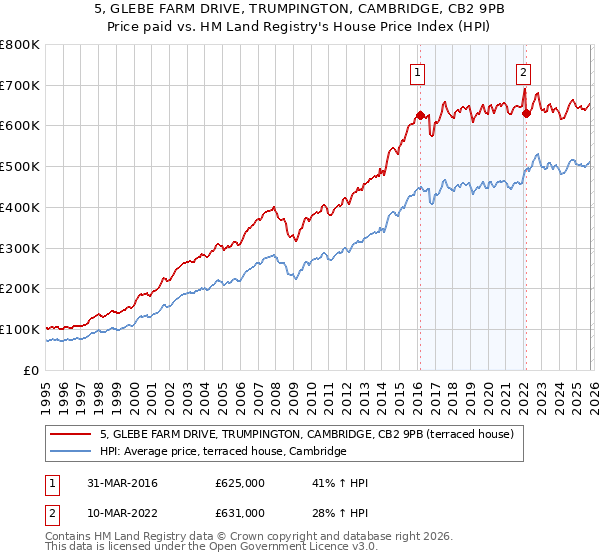 5, GLEBE FARM DRIVE, TRUMPINGTON, CAMBRIDGE, CB2 9PB: Price paid vs HM Land Registry's House Price Index