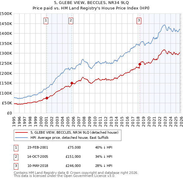 5, GLEBE VIEW, BECCLES, NR34 9LQ: Price paid vs HM Land Registry's House Price Index