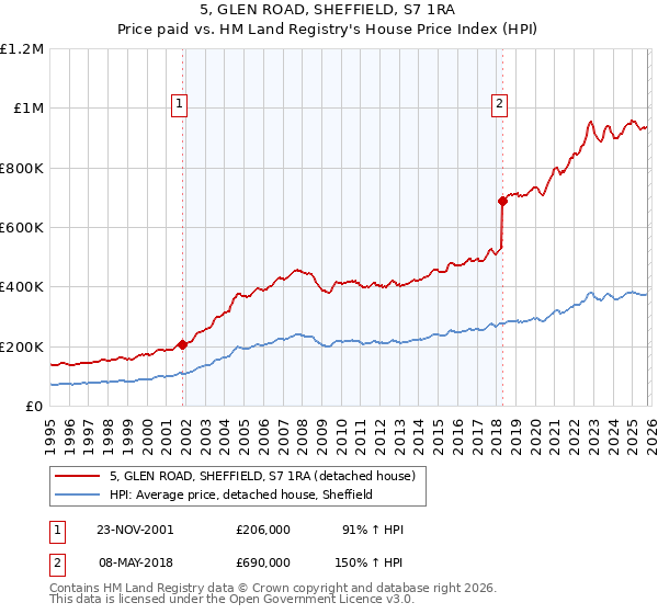 5, GLEN ROAD, SHEFFIELD, S7 1RA: Price paid vs HM Land Registry's House Price Index