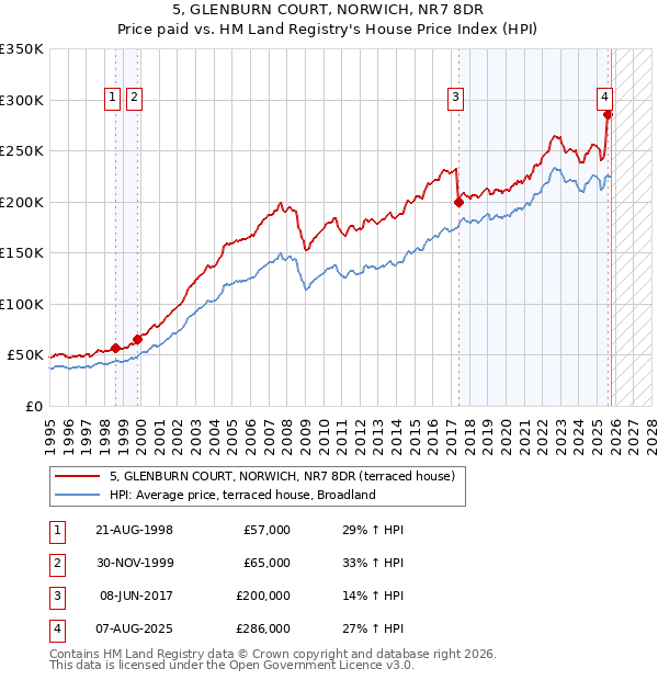 5, GLENBURN COURT, NORWICH, NR7 8DR: Price paid vs HM Land Registry's House Price Index