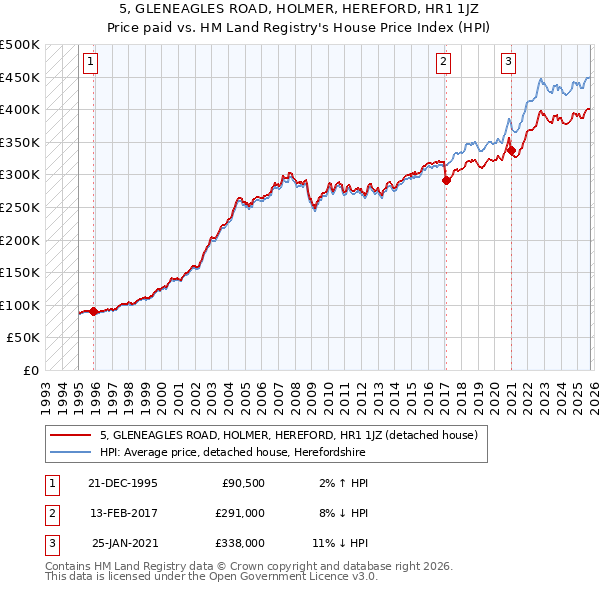 5, GLENEAGLES ROAD, HOLMER, HEREFORD, HR1 1JZ: Price paid vs HM Land Registry's House Price Index