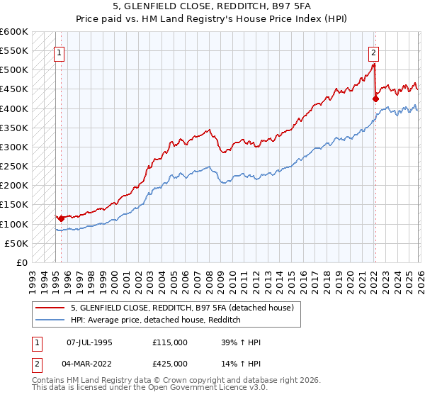 5, GLENFIELD CLOSE, REDDITCH, B97 5FA: Price paid vs HM Land Registry's House Price Index