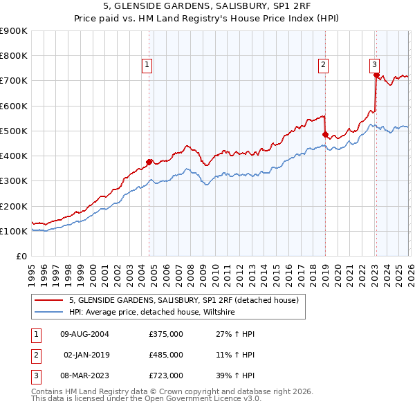 5, GLENSIDE GARDENS, SALISBURY, SP1 2RF: Price paid vs HM Land Registry's House Price Index